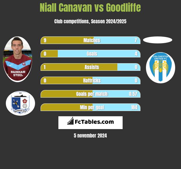 Niall Canavan vs Goodliffe h2h player stats