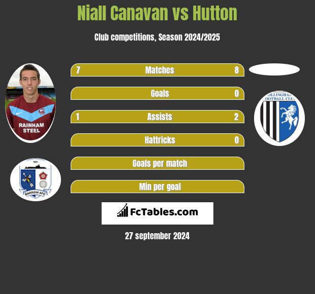 Niall Canavan vs Hutton h2h player stats