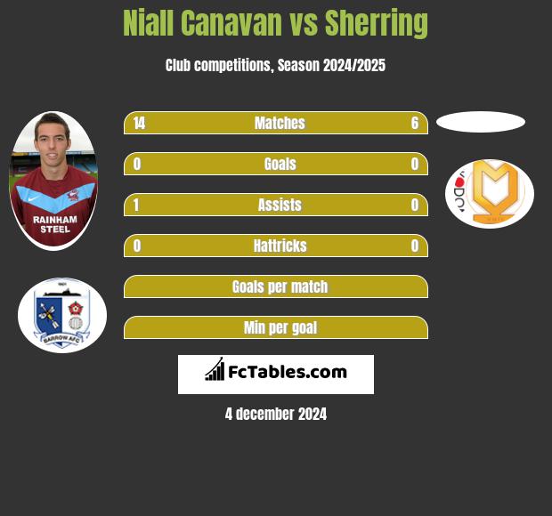 Niall Canavan vs Sherring h2h player stats