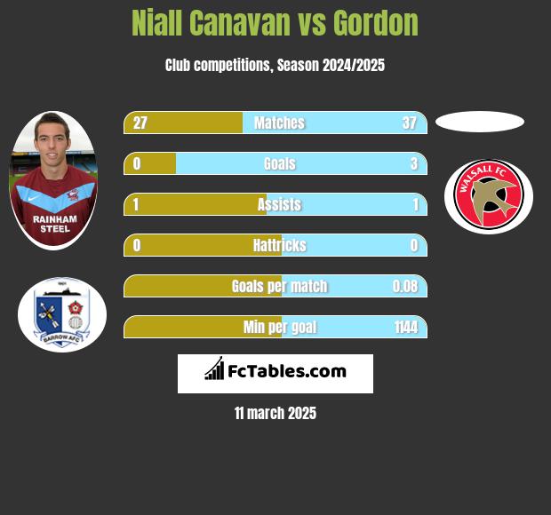 Niall Canavan vs Gordon h2h player stats