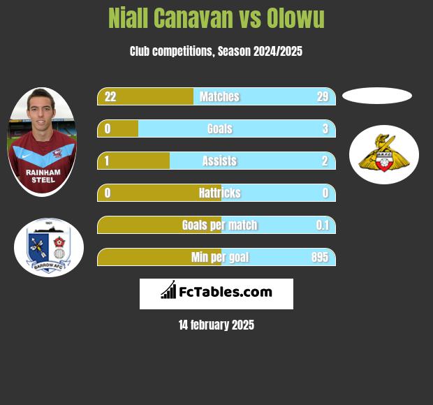 Niall Canavan vs Olowu h2h player stats