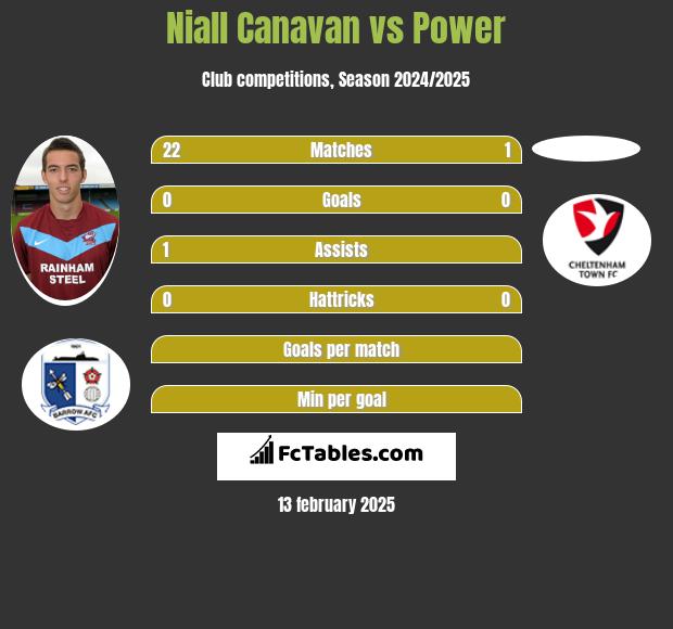 Niall Canavan vs Power h2h player stats