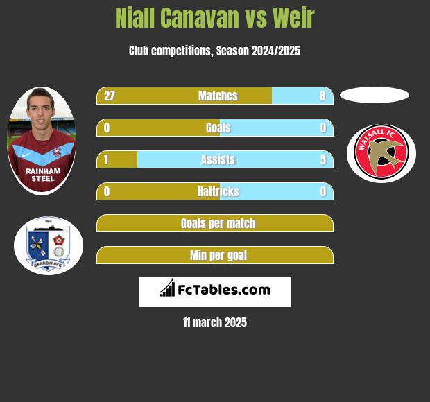 Niall Canavan vs Weir h2h player stats