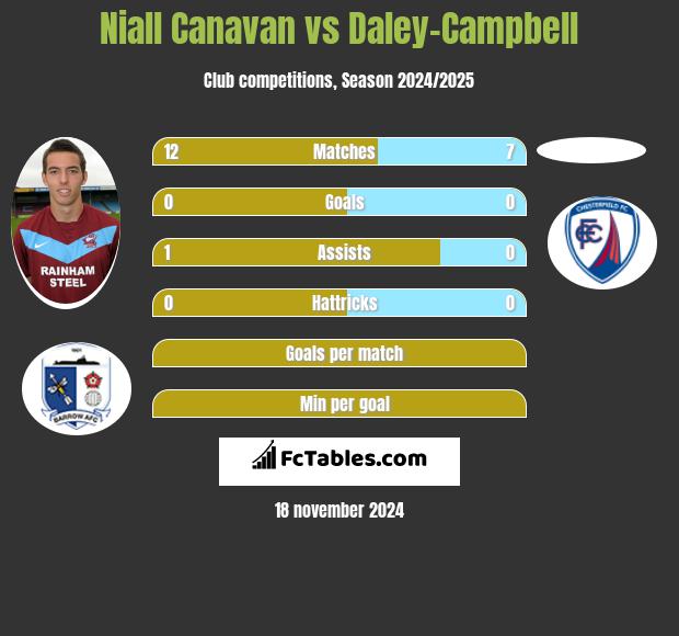 Niall Canavan vs Daley-Campbell h2h player stats