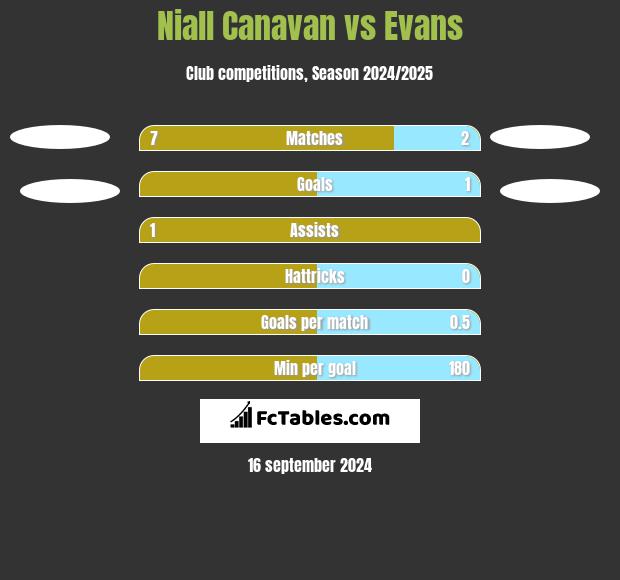 Niall Canavan vs Evans h2h player stats