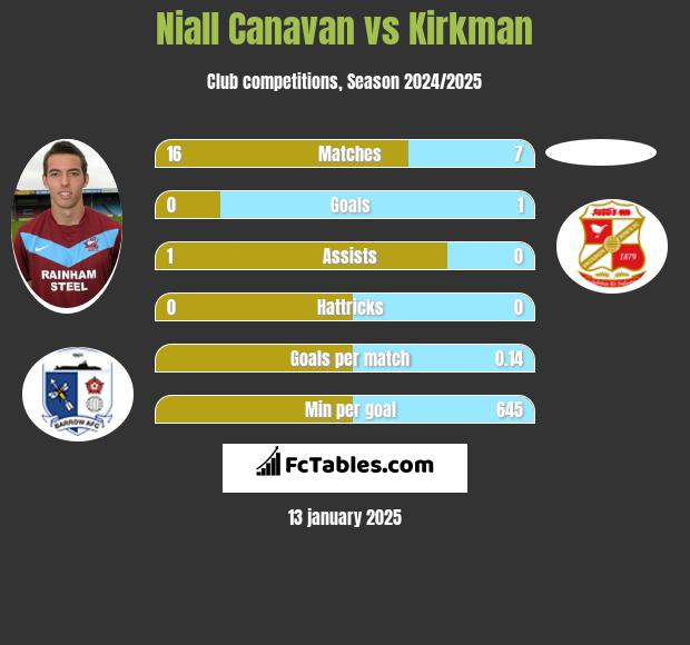 Niall Canavan vs Kirkman h2h player stats