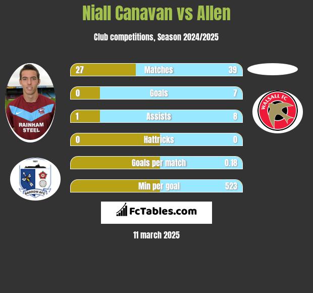 Niall Canavan vs Allen h2h player stats