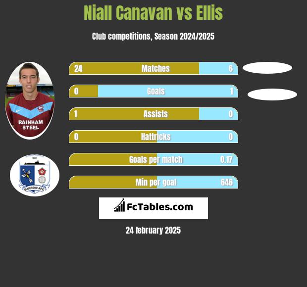 Niall Canavan vs Ellis h2h player stats