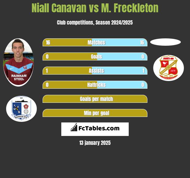 Niall Canavan vs M. Freckleton h2h player stats