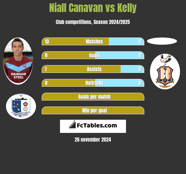 Niall Canavan vs Kelly h2h player stats