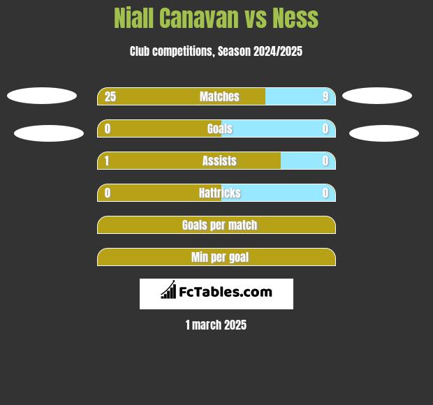 Niall Canavan vs Ness h2h player stats