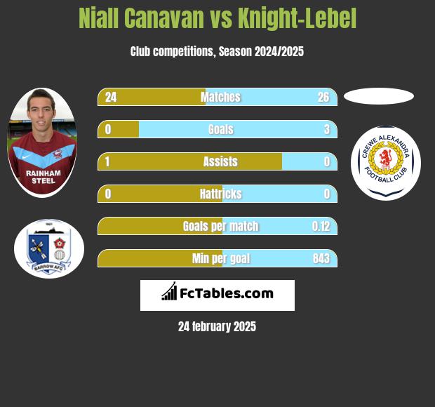 Niall Canavan vs Knight-Lebel h2h player stats