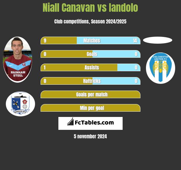 Niall Canavan vs Iandolo h2h player stats