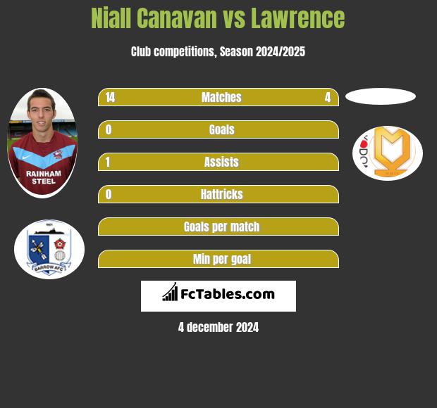 Niall Canavan vs Lawrence h2h player stats