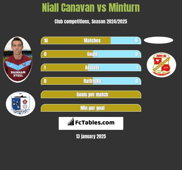 Niall Canavan vs Minturn h2h player stats