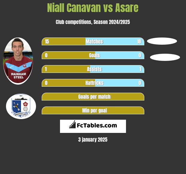 Niall Canavan vs Asare h2h player stats