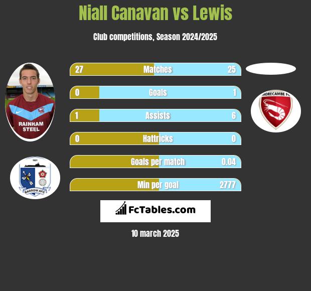 Niall Canavan vs Lewis h2h player stats