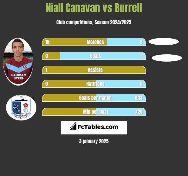 Niall Canavan vs Burrell h2h player stats