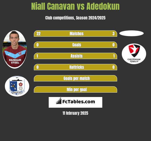 Niall Canavan vs Adedokun h2h player stats