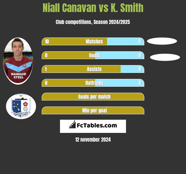 Niall Canavan vs K. Smith h2h player stats