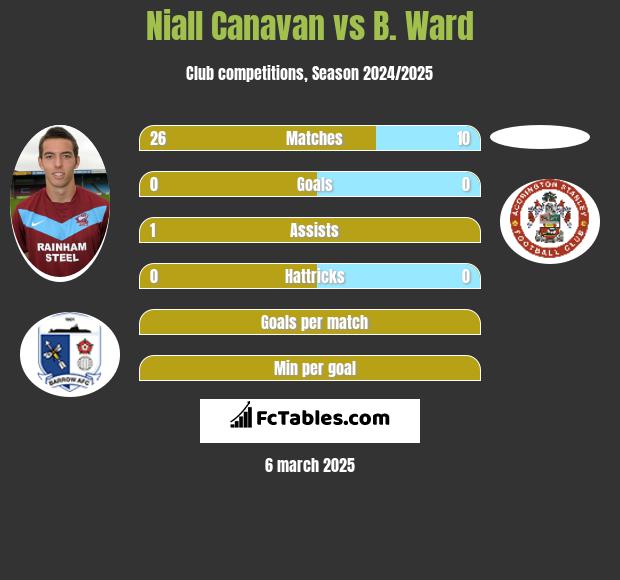 Niall Canavan vs B. Ward h2h player stats