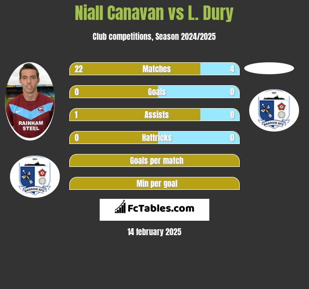 Niall Canavan vs L. Dury h2h player stats