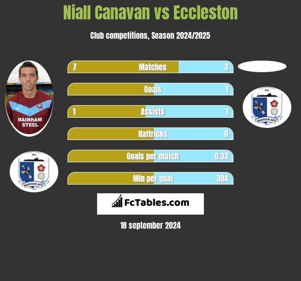 Niall Canavan vs Eccleston h2h player stats