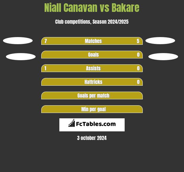 Niall Canavan vs Bakare h2h player stats