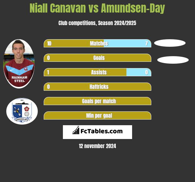 Niall Canavan vs Amundsen-Day h2h player stats