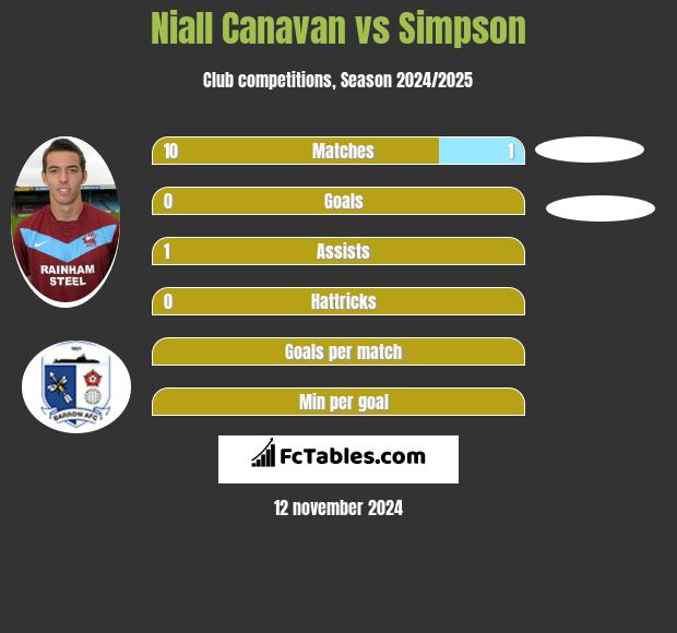 Niall Canavan vs Simpson h2h player stats