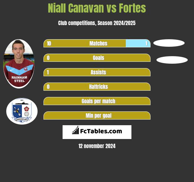 Niall Canavan vs Fortes h2h player stats