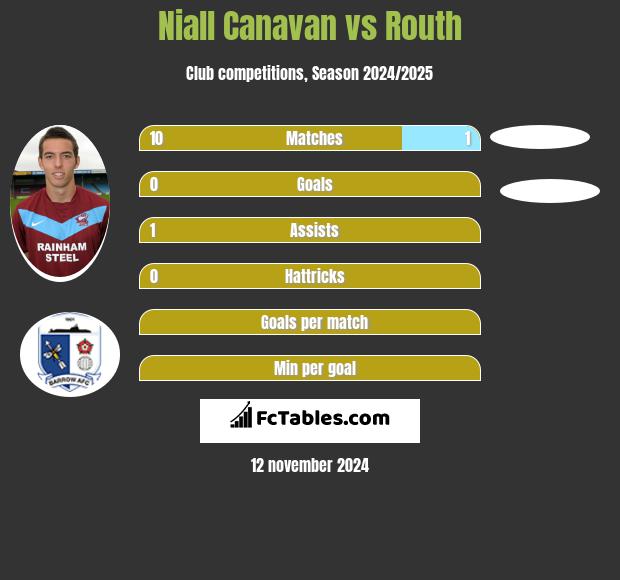 Niall Canavan vs Routh h2h player stats