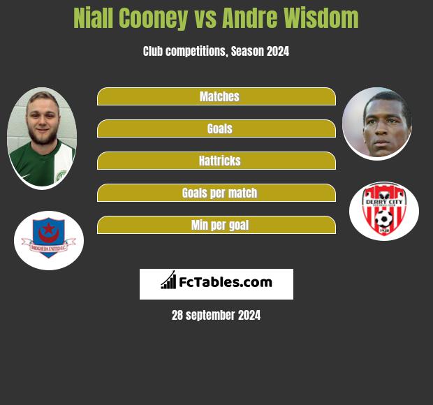 Niall Cooney vs Andre Wisdom h2h player stats