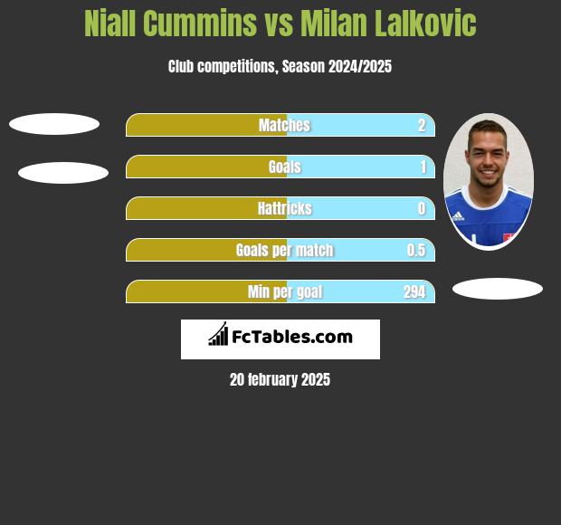 Niall Cummins vs Milan Lalkovic h2h player stats