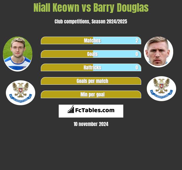 Niall Keown vs Barry Douglas h2h player stats