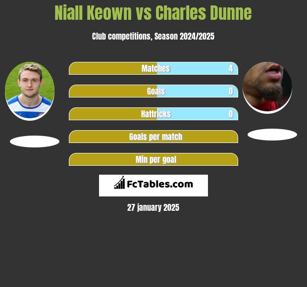 Niall Keown vs Charles Dunne h2h player stats