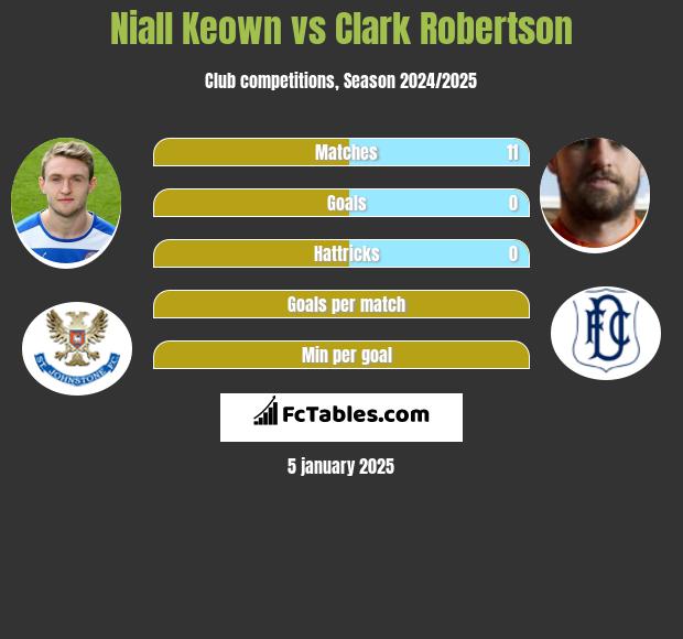 Niall Keown vs Clark Robertson h2h player stats