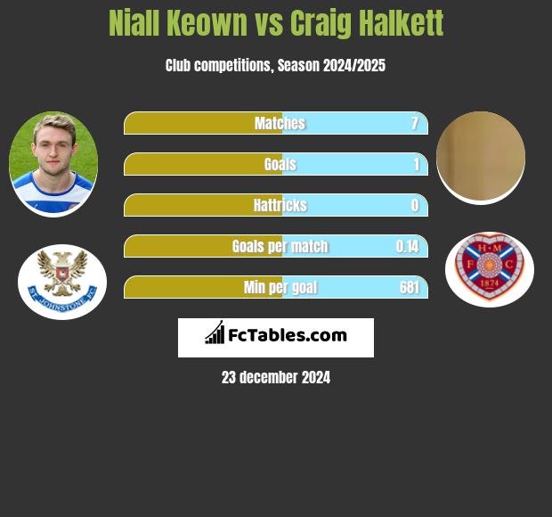 Niall Keown vs Craig Halkett h2h player stats