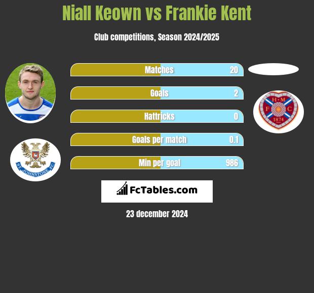 Niall Keown vs Frankie Kent h2h player stats