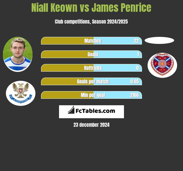 Niall Keown vs James Penrice h2h player stats