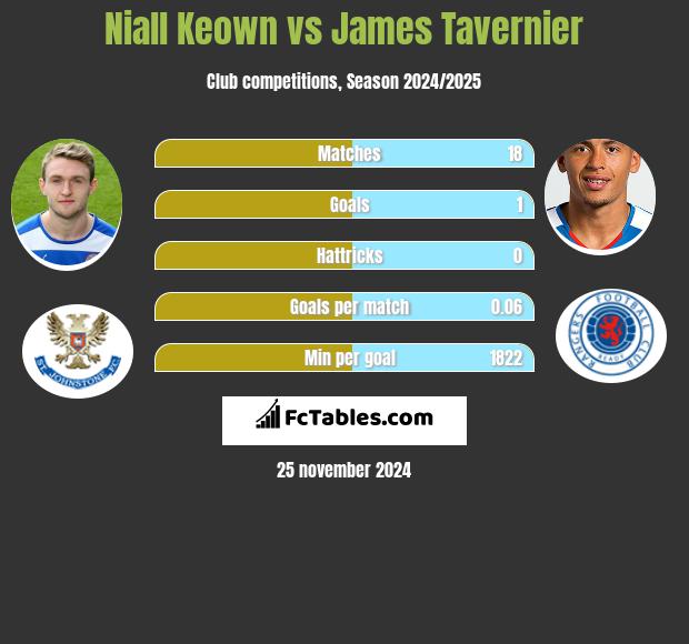 Niall Keown vs James Tavernier h2h player stats