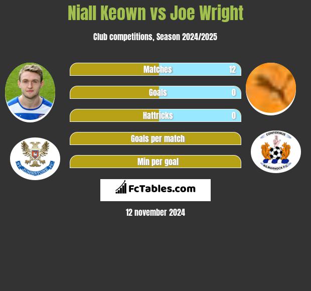 Niall Keown vs Joe Wright h2h player stats