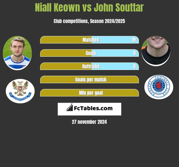 Niall Keown vs John Souttar h2h player stats