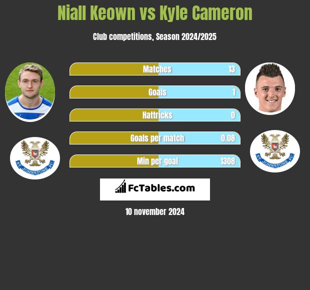 Niall Keown vs Kyle Cameron h2h player stats