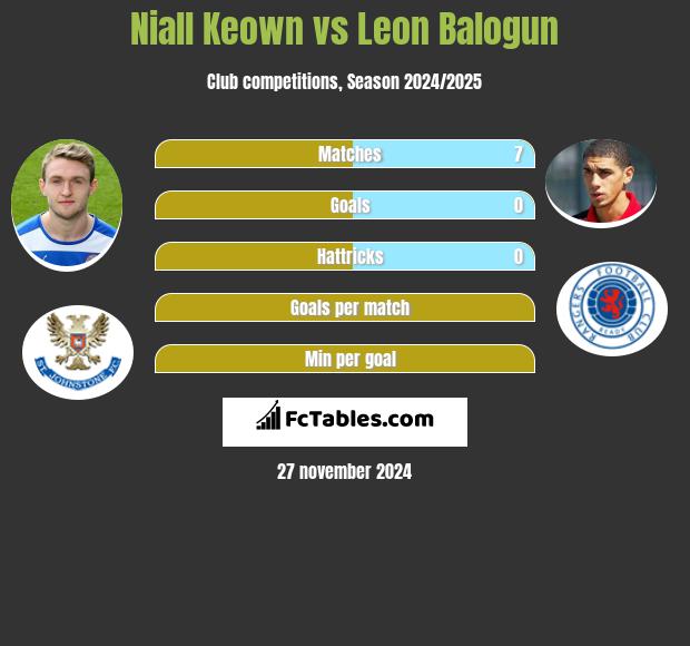 Niall Keown vs Leon Balogun h2h player stats