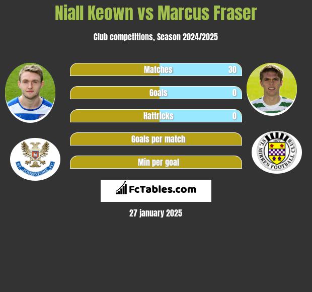 Niall Keown vs Marcus Fraser h2h player stats