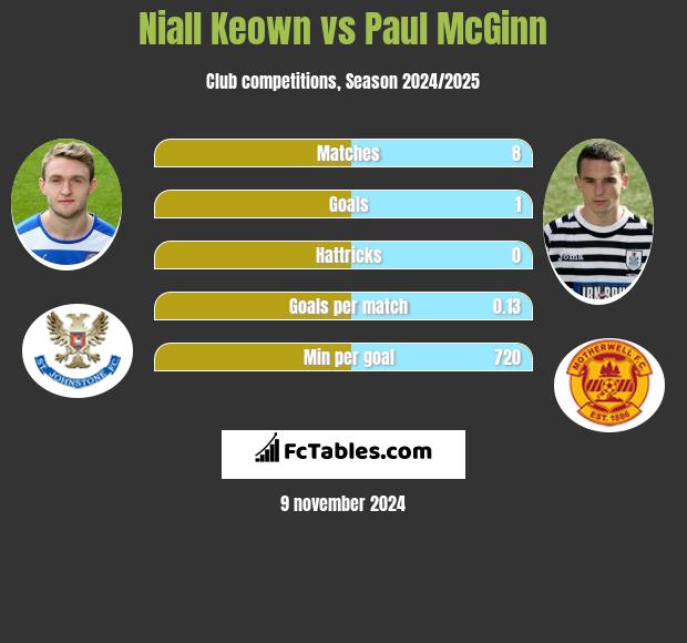 Niall Keown vs Paul McGinn h2h player stats