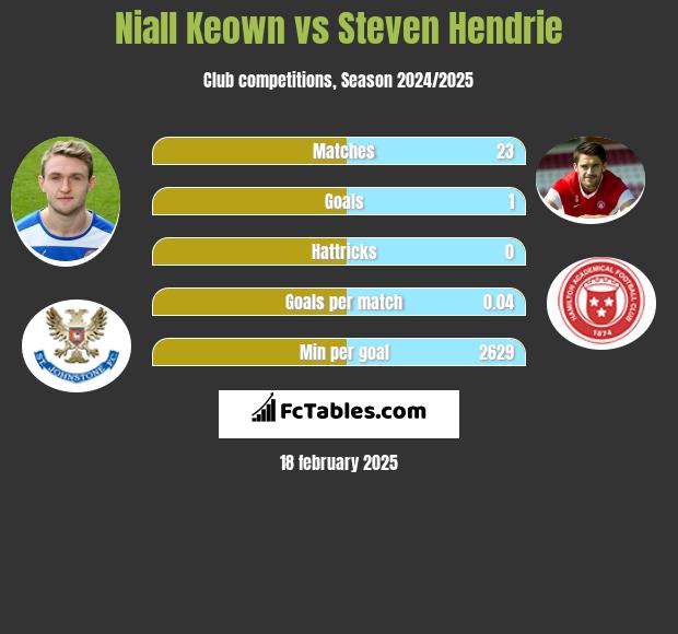 Niall Keown vs Steven Hendrie h2h player stats