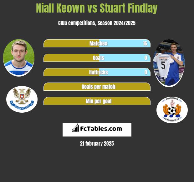 Niall Keown vs Stuart Findlay h2h player stats