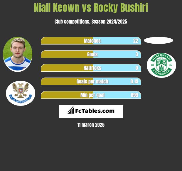 Niall Keown vs Rocky Bushiri h2h player stats